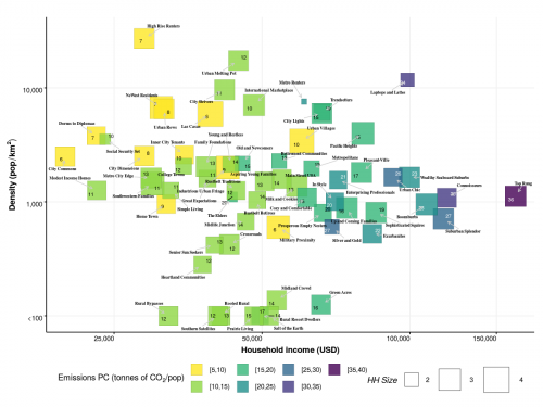 Figure showing the CO2 emissions of different geodemographic groups