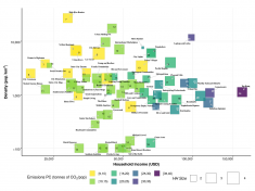 Figure showing the CO2 emissions of different geodemographic groups